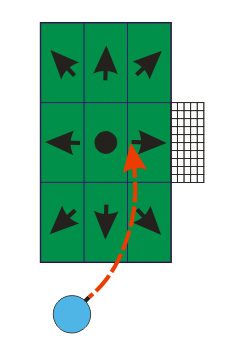 Dośrodkowywać można w dowolne miejsce, wybrane spośród dziewięciu pół, o ile znajduje się tam w danej sytuacji zawodnik - Niuanse sterowania (1) | Sterowanie | Pro Evolution Soccer 2008 - Pro Evolution Soccer 2008 - poradnik do gry