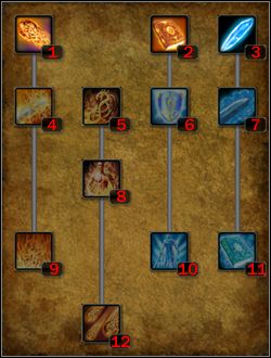 Droga magii - Mag bitewny | Klasy postaci w Legend Hand of God - Legend: Hand of God - poradnik do gry