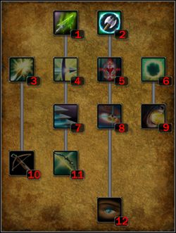 Droga natury - Łucznik żywiołów | Klasy postaci w Legend Hand of God - Legend: Hand of God - poradnik do gry