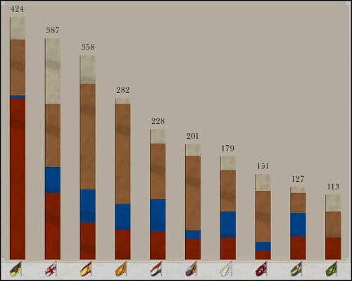 Wykres z końcówki kampanii austriackiej. Jak widać, zbrojeniami można nieźle nadrabiać inne braki. - Prestiż państwa | Państwo i ustrój w Empire Total War - Empire: Total War - poradnik do gry
