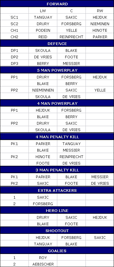 2 - Ustawienie i linie drużyny, oblicznie średniej Power Play i Penalty w NHL 2002 - NHL 2002 - poradnik do gry