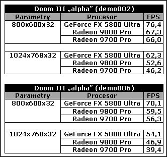 Doom III - GeForce FX 5800 Ultra vs. Radeon 9800 Pro vs. Radeon 9700 Pro - ilustracja #1