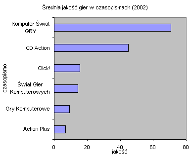 Pełne wersje gier w czasopismach - ranking 2002 - ilustracja #1