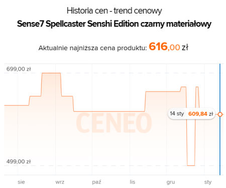 Źródło: Ceneo