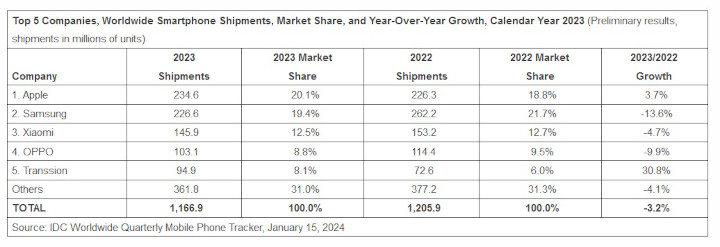 Rynek smartfonów w 2023 roku według badania IDC. / Źródło: Business Insider - Po 13 latach podgryzania Samsunga po kostkach, Apple w końcu zostało liderem na rynku smartfonów - wiadomość - 2024-01-17