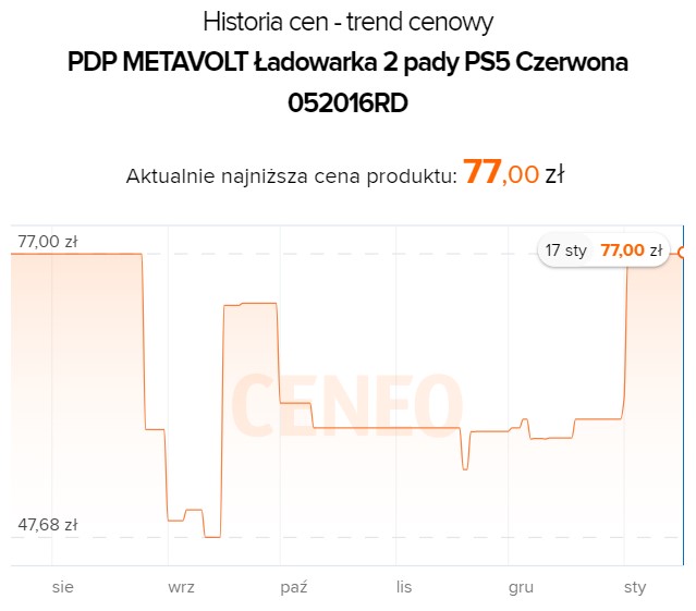 Źródło: Ceneo.pl.