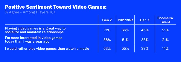 Źródło: ESA - 63% Gen Z woli grać niż oglądać filmy, a Gen Alpha przyniesie nam największą ilość grających kobiet w historii - wiadomość - 2024-09-17