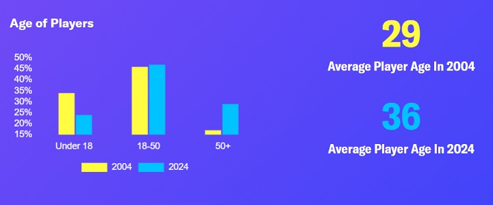 Źródło: ESA - 63% Gen Z woli grać niż oglądać filmy, a Gen Alpha przyniesie nam największą ilość grających kobiet w historii - wiadomość - 2024-09-17