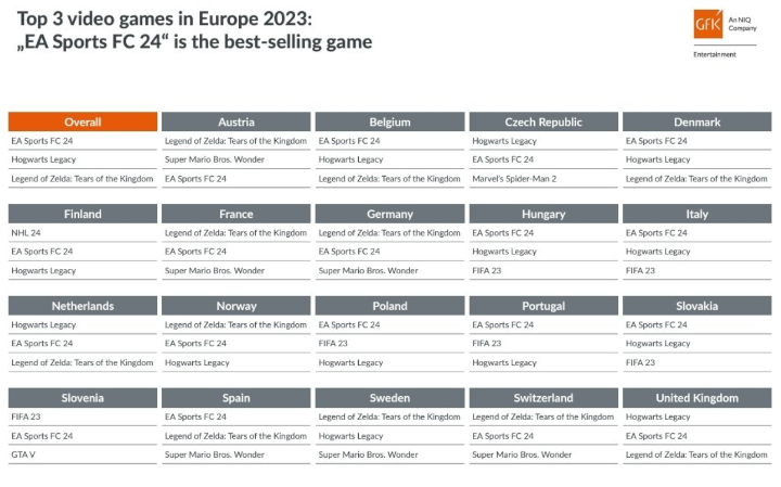Źródło: GfK Entertainment. - Oto najlepiej sprzedające się gry pudełkowe w Europie w 2023 roku. W Polsce rządziły symulatory piłkarskie - wiadomość - 2024-01-17