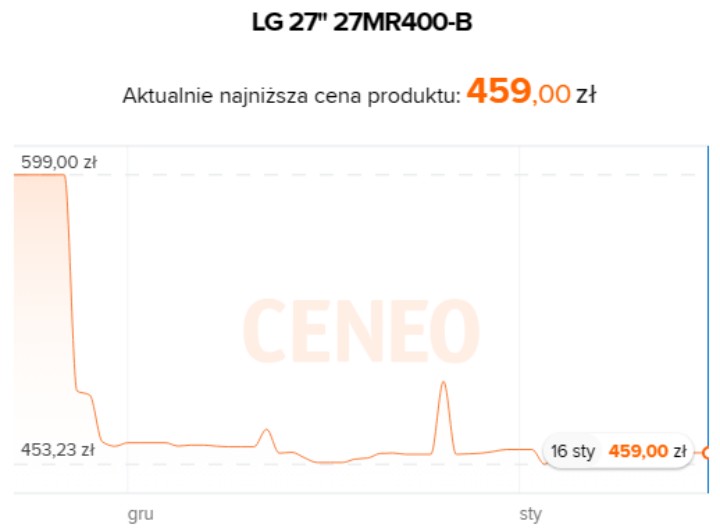 Źródło: Ceneo.pl - Monitor LG w szalonej cenie. Mega promocja w Morele.net - wiadomość - 2024-01-16