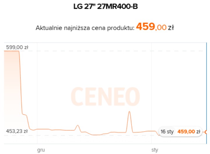 Źródło: Ceneo.pl - Monitor LG w szalonej cenie. Mega promocja w Morele.net - wiadomość - 2024-01-16
