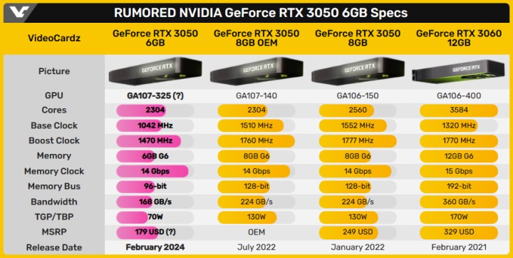 Porównanie danych technicznych różnych wersji RTX 3050 i RTX 3060. Źródło: VideoCardz - GeForce RTX 3050 6GB nie zachwyci wydajnością, lecz nie będzie potrzebował dodatkowego zasilania - wiadomość - 2024-01-15