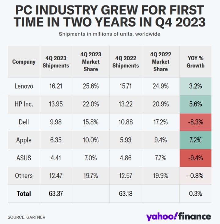 Dane sprzedaży komputerów w rozbiciu na największych producentów. Źródło: Gartner / Yahoo - W branży PC jest najgorzej od 17 lat, lecz pojawiło się światełko nadziei - wiadomość - 2024-01-15