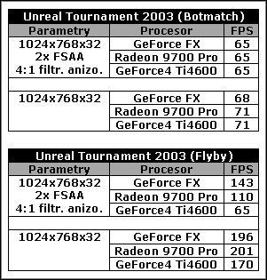 GeForce FX vs. Radeon 9700 Pro vs. GeForce4 Ti4600 - ilustracja #1