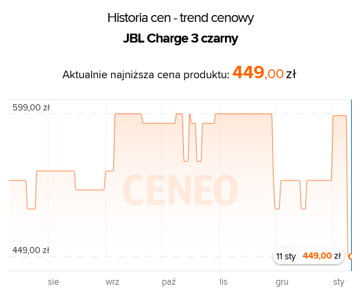 Źródło: Ceneo