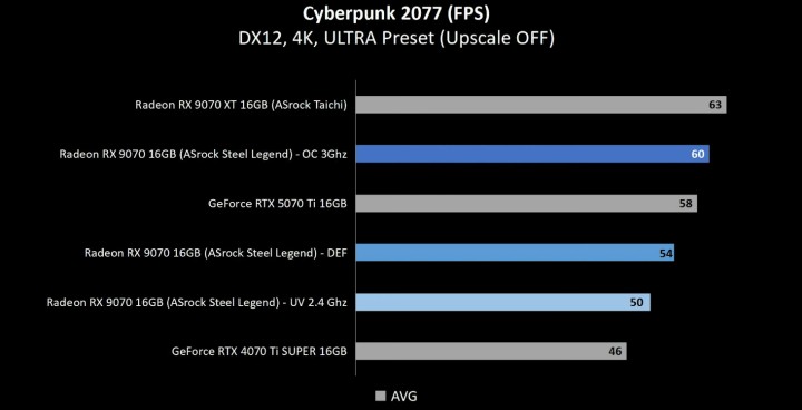 Wyniki RX 9070 po modyfikacjach. Źródło: Wccftech - RX 9070 wygrywa z RTX 4070 Ti SUPER; wystarczyło obniżyć napięcie GPU - wiadomość - 2025-03-12