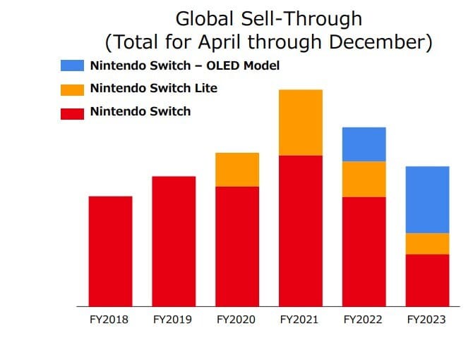 Nintendo Switch z wielkim osiągnięciem, liczba graczy rośnie - ilustracja #1