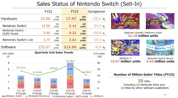 Sprzedaż Switcha zwalnia; to dobry czas na następcę starej konsoli - ilustracja #1