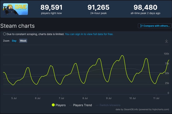 Relaksujące RPG Dave the Diver znalazło milion nabywców na Steam w 10 dni - ilustracja #1