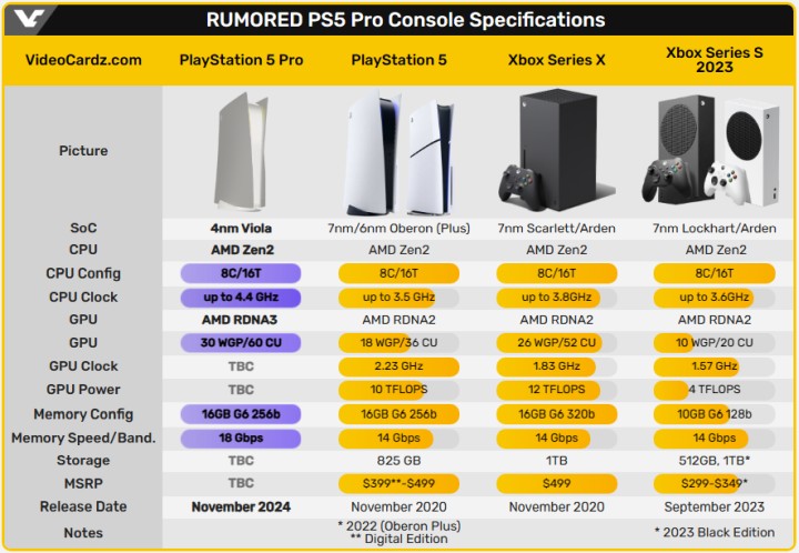 Nowe przecieki o PS5 Pro - więcej ray tracingu i RDNA 3 - ilustracja #1