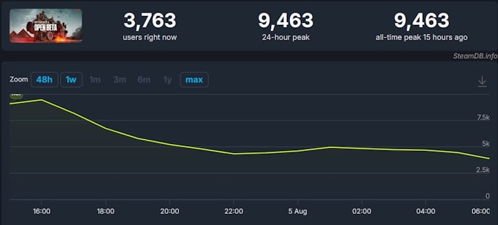 Źródło: SteamDB - To, co znajdziesz w otwartej becie Battlefield 6, to już przeszłość. „Spodziewajcie się dalszych zmian” - wiadomość - 2025-08-05