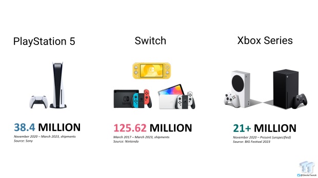 Nintendo pokazuje, jak dużym rywalem jest dla Sony i Microsoftu - ilustracja #2