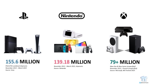Nintendo pokazuje, jak dużym rywalem jest dla Sony i Microsoftu - ilustracja #1
