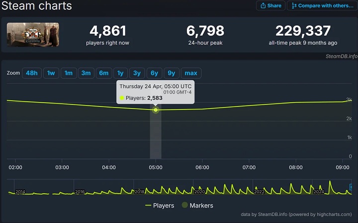 Źródło: Steam Charts - Fani PoE ubolewają, że liczba graczy na Steamie osiągnęła najniższy poziom w swojej historii - wiadomość - 2025-05-05