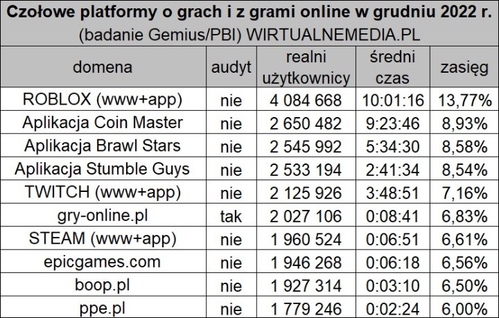 Roblox, Twitch, Steam i GRYOnline.pl - to największe platformy na polskim rynku gier - ilustracja #1