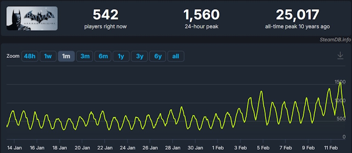 Źródło: SteamDB. - Suicide Squad pomógł serii Arkham na Steam. Gry o Batmanie odnotowały wzrost popularności - wiadomość - 2024-02-12