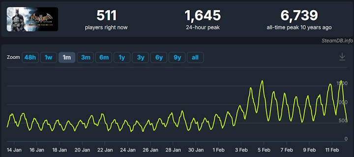 Źródło: Steam DB. - Suicide Squad pomógł serii Arkham na Steam. Gry o Batmanie odnotowały wzrost popularności - wiadomość - 2024-02-12