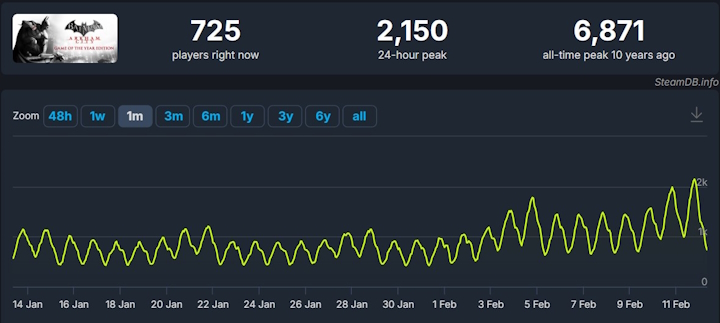 Źródło: SteamDB. - Suicide Squad pomógł serii Arkham na Steam. Gry o Batmanie odnotowały wzrost popularności - wiadomość - 2024-02-12