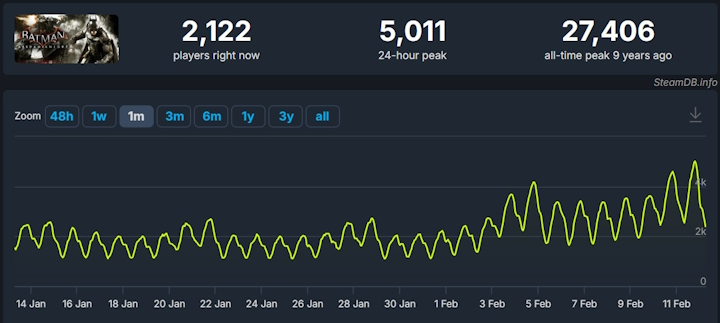 Źródło: SteamDB. - Suicide Squad pomógł serii Arkham na Steam. Gry o Batmanie odnotowały wzrost popularności - wiadomość - 2024-02-12