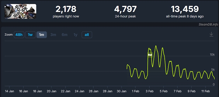 Źródło: SteamDB. - Suicide Squad pomógł serii Arkham na Steam. Gry o Batmanie odnotowały wzrost popularności - wiadomość - 2024-02-12