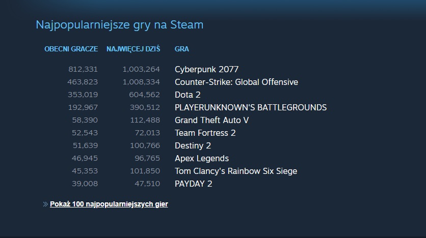 Cyberpunk 2077 z rekordem popularności na Steam. Sprzedaż jest imponująca - ilustracja #1