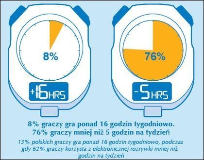 Tylko 9% polskich graczy kupuje więcej niż trzy gry rocznie - raport organizacji ISFE - ilustracja #1