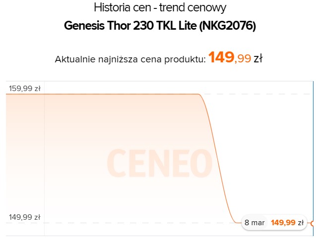 Źródło: Ceneo.pl.