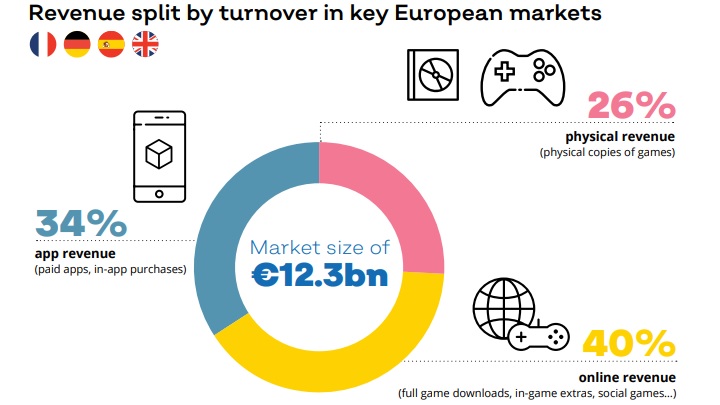Sprzedaż gier w pudełkach maleje w oczach. - Rynek gier w EU rośnie w siłę, 46% graczy to kobiety – raport ISFE - wiadomość - 2019-08-29