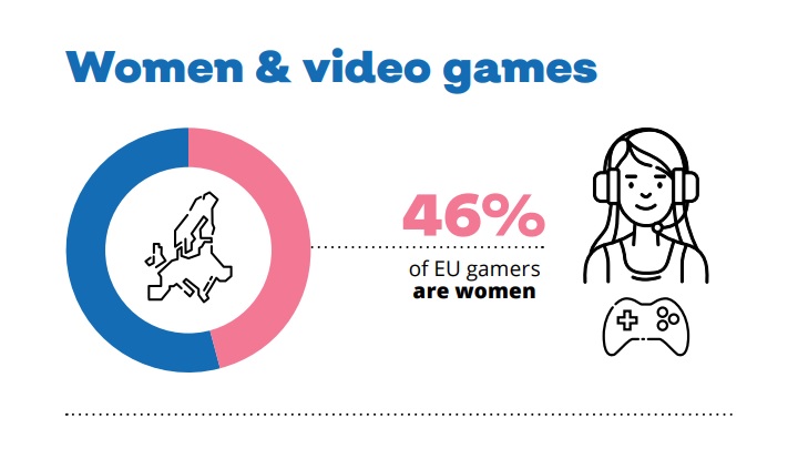 Kobiety stanowią niemal połowę europejskich graczy. - Rynek gier w EU rośnie w siłę, 46% graczy to kobiety – raport ISFE - wiadomość - 2019-08-29