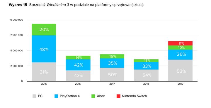 Sprzedaż Wiedźmina 3 dobija do 30 mln; pudełka w odwrocie - ilustracja #2