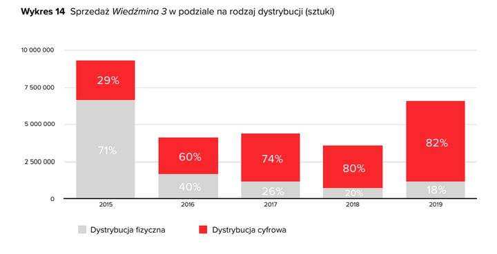 Sprzedaż Wiedźmina 3 dobija do 30 mln; pudełka w odwrocie - ilustracja #4