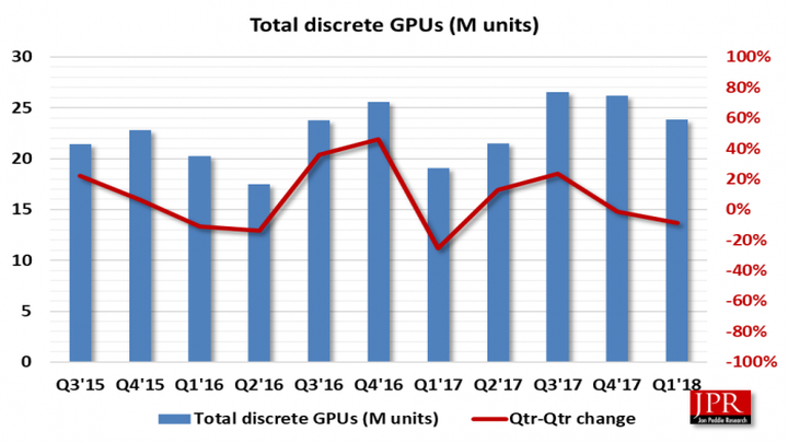 Wykres pokazuje spadkową tendencję sprzedaży tzw. dyskretnych GPU na przestrzeni ostatnich dwóch kwartałów - Rynek GPU do kryptowalut nasycony, ceny kart będą spadać - wiadomość - 2018-05-26