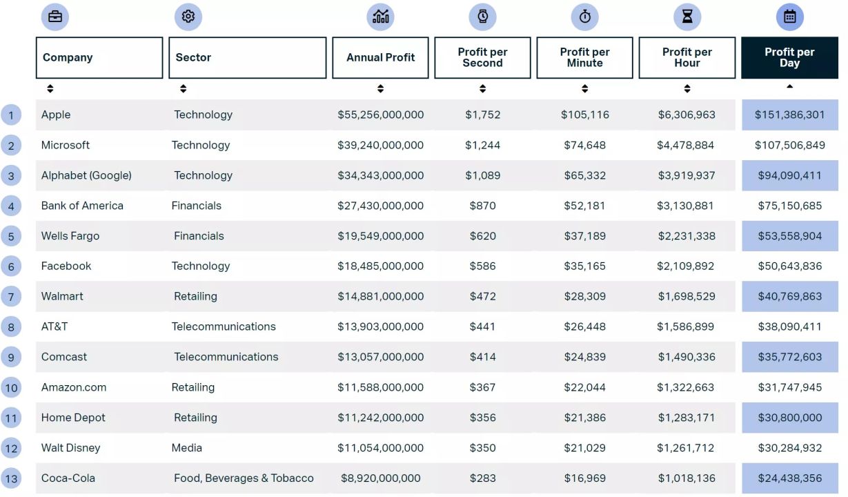 Zobacz, ile co sekundę zarabia Amazon, Microsoft i Apple - ilustracja #2