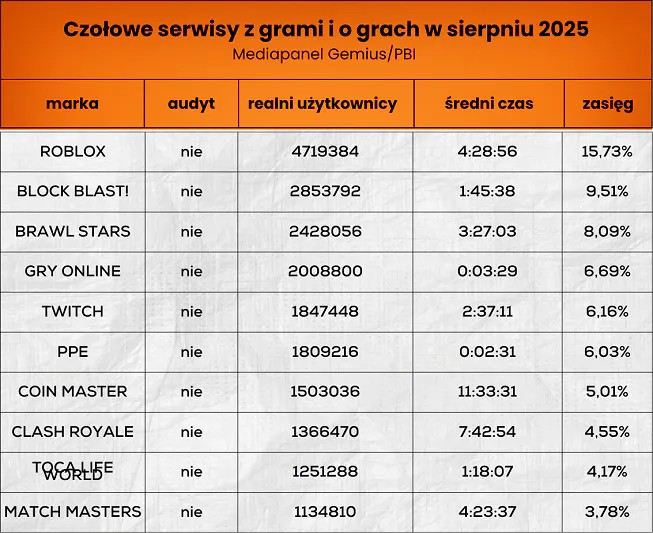 Źródło: Mediapanel | vide: Wirtualne Media - Roblox królem polskiego gamingu? 4,72 mln Polaków odwiedziło tę platformę w zeszłym miesiącu - wiadomość - 2025-09-23