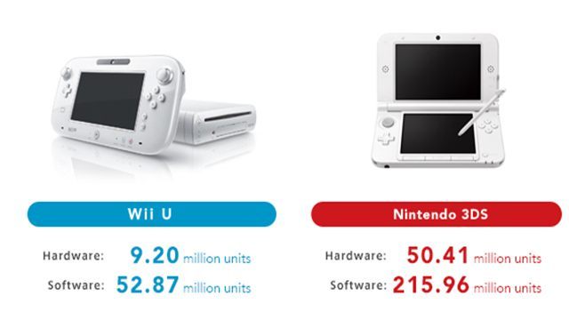Rozbieżność między wynikami sprzedaży najnowszych konsol Nintendo są ogromne (źródło: nintendo.co.jp) - Wyniki sprzedaży sprzętu Nintendo: 3DS deklasuje Wii U - wiadomość - 2015-01-30