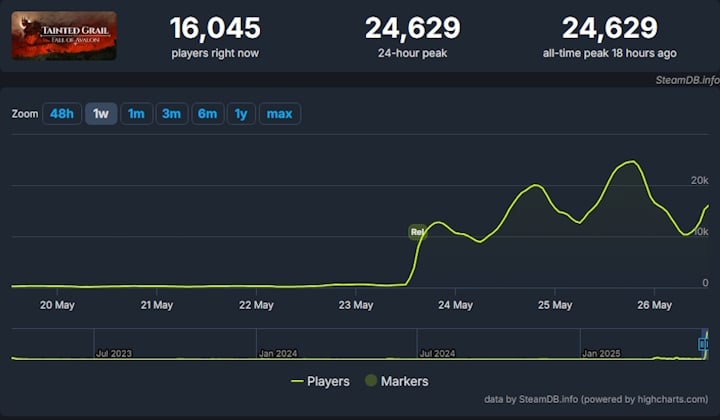 Źródło: SteamDB. - Polskie RPG Tainted Grail: The Fall of Avalon zachwyciło nie tylko fanów Skyrima - wiadomość - 2025-05-27