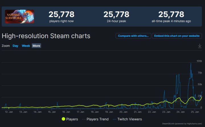 Ta gra za 10 zł to hit na Steam, ma 99% pozytywnych ocen - ilustracja #1