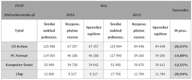 Źródło: Wirtualnemedia.pl - Sprzedaż pism komputerowych - kolejne spadki, CD-Action wciąż na czele - wiadomość - 2016-05-13