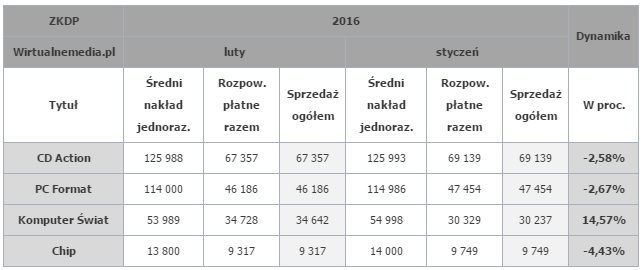 Źródło: Wirtualnemedia.pl - Sprzedaż pism komputerowych - kolejne spadki, CD-Action wciąż na czele - wiadomość - 2016-05-13