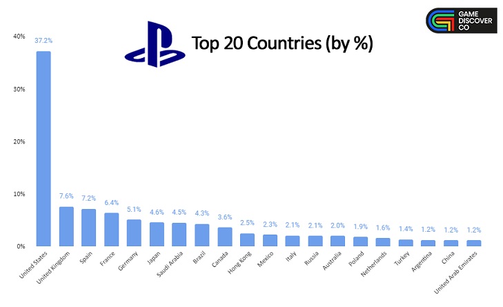 Polska wśród krajów z największą liczbą graczy na Steam, Xbox i PlayStation - ilustracja #1
